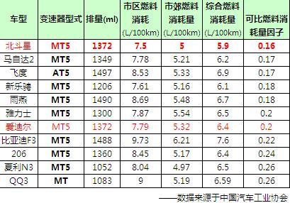 最省油微车权威公布 北斗星市郊油耗百公里5.0升