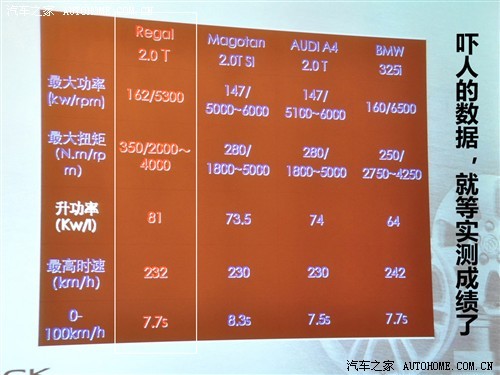 有潜力撼动迈腾2.0T地位 试新君威2.0T\(3\)