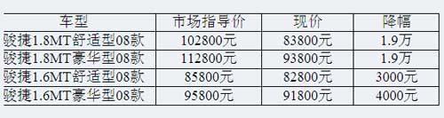 老款骏捷直降1.9万元 1.8MT车型仅8.38万