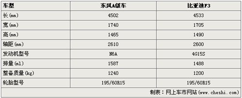 1.6L新车型 东风风神S30参数谍照曝光