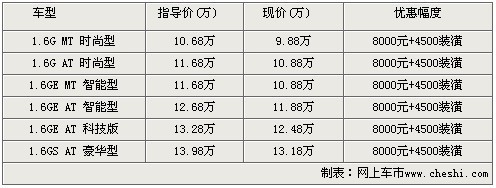 骐达现金优惠0.8万元 最低售价9.88万