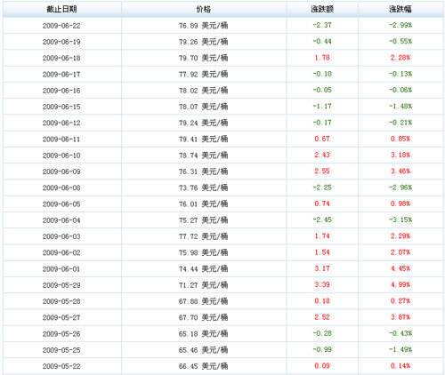 传今晚上调油价 汽柴油零售涨幅或达600元/吨