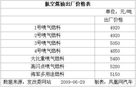 发改委通知：6月30日起成品油价每吨提高600元