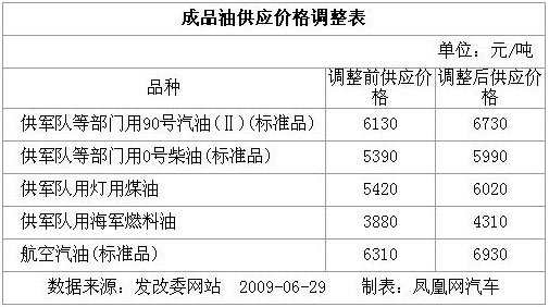 发改委通知：6月30日起成品油价每吨提高600元