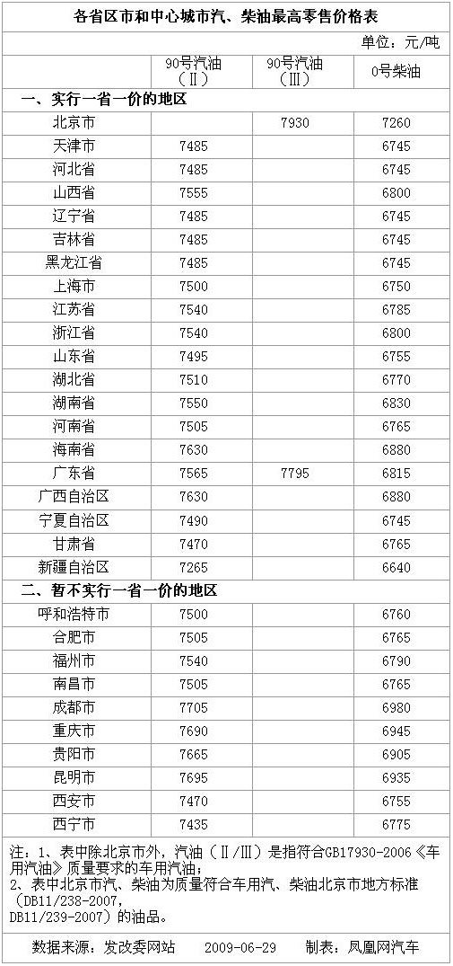 发改委通知：6月30日起成品油价每吨提高600元