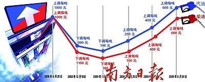 广东93号汽油涨至6.25元每升 达到历史高位