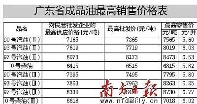 广东93号汽油涨至6.25元每升 达到历史高位