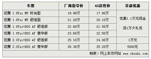 大众迈腾最高优惠总计2.1万 现车足