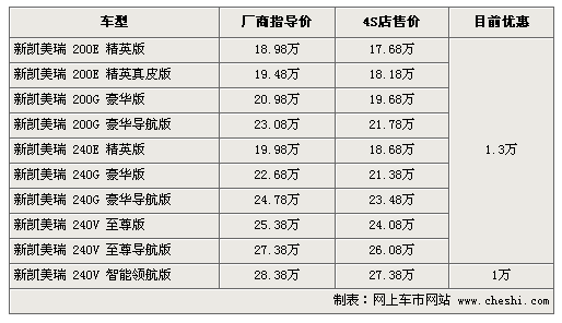 新凯美瑞最高优惠1.3万 顶配优惠1万