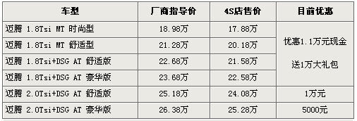 大众迈腾最高优惠总计达2.1万 现车充足