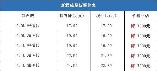 新君威最高优惠7000元 2.0L舒适版售17.29万