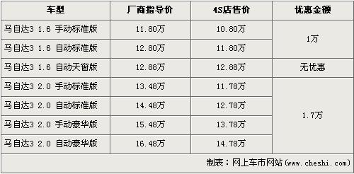 马自达3全系最高降1.7万 最低11万内