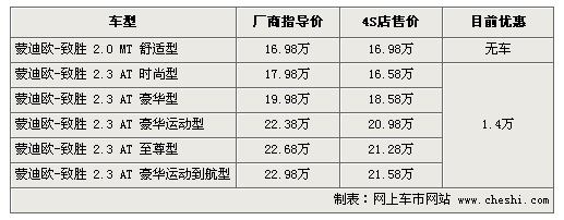 蒙迪欧致胜全系降1.4万 现车少需定