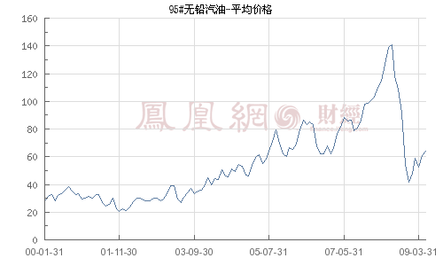 北京汽油油价比美国高1.8元 专家称看不明白