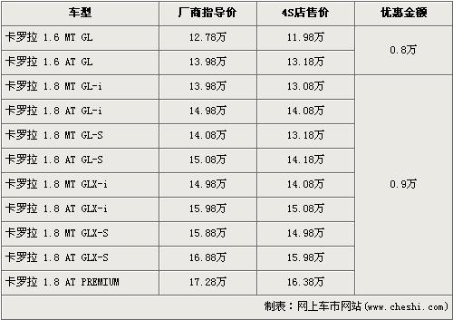 卡罗拉最高优惠9000 1.6车型最低售价11.98万