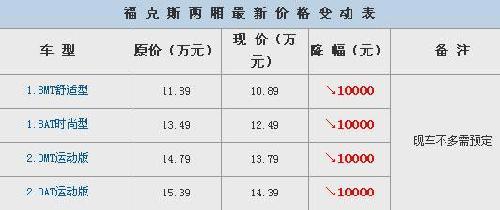 09款福克斯两厢优惠1万元 经销店现车不足