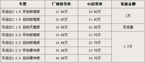 马自达3全系最高降1.7万 最低不足11万