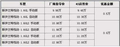 伊兰特悦动最高降9千元 1.8L车型需预订