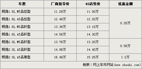 最高降2万 速腾/朗逸等紧凑车型行情\(5\)