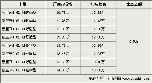 最高降2万 速腾/朗逸等紧凑车型行情\(6\)