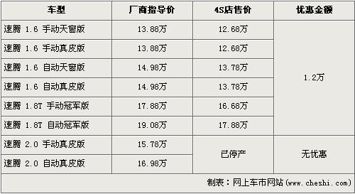 最高降2万 速腾/朗逸等紧凑车型行情\(2\)