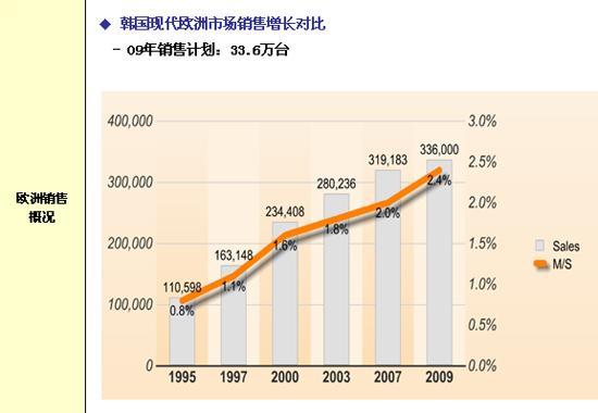 i30在欧洲：i30让现代汽车避开金融危机的寒潮