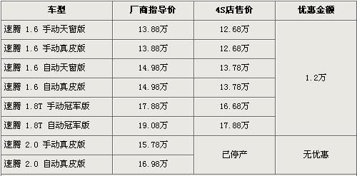 最高降近2万 速腾/朗逸等5款紧凑车行情