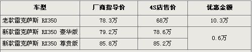 雷克萨斯RX350老款降10万 新款小幅让利