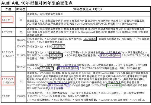 新车型/新配置 2010年奥迪A4L信息曝光