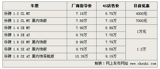 新乐骋最高优惠1.2万 最低仅售6.8万