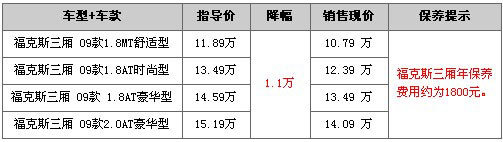 福克斯三厢4S店降1.1万 最低不足11万