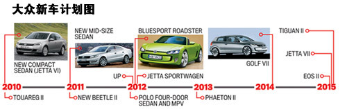 \[独家\]大众未来5年新车计划 将推全新中级车