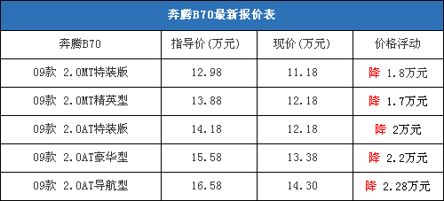 奔腾B70最高优惠2.28万 2.0L手动售价11.2万元