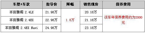 本田雅阁最高优惠1.8万 货源较紧