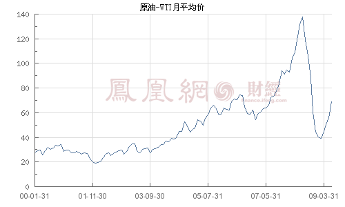 中国成品油提价 国际油价回调概率大