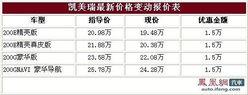 凯美瑞2.0L现车优惠已达1.5万