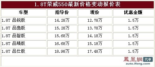 现车多优惠加剧 1.8T荣威550优惠1.5万元