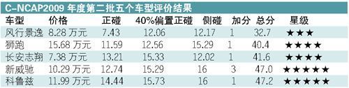 C-NCAP新规则增加儿童坐椅考核