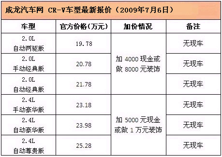 本田CR-V购车需加价 最低19.78万元