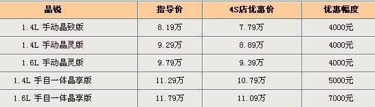 斯柯达晶锐现金优惠7000元 经销店现车充足