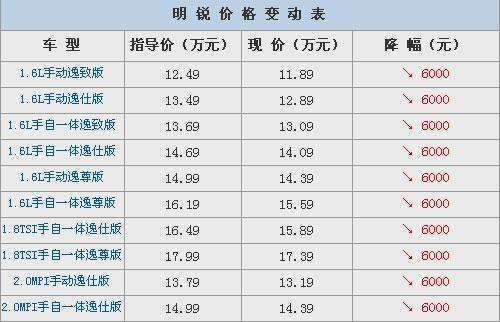 明锐全系优惠6000元 京城货源紧张