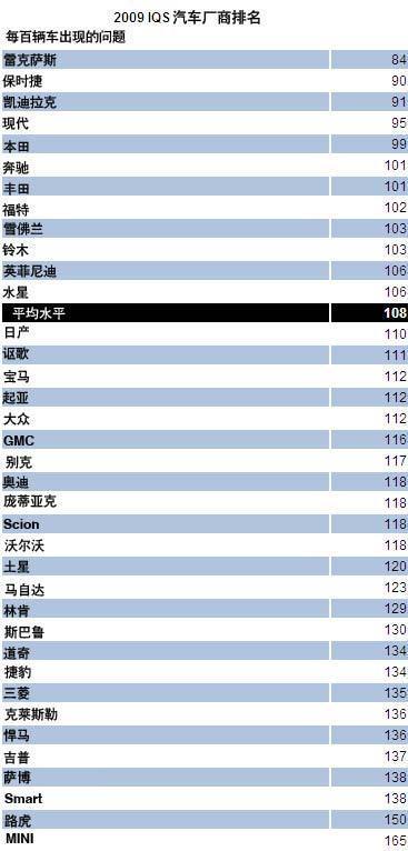 09年新车质量排名出炉 MINI最差