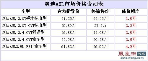 奥迪A6L最高优惠4.9万 最低售35.45万