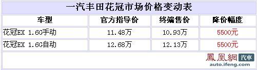 花冠全系最高优惠5500元 最低售10.93万