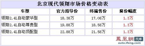 领翔2.4L最高优惠1.3万 最低售17.08万