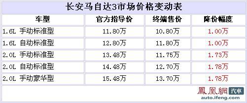 马自达3最高优惠1.78万元 最低售10.8万元