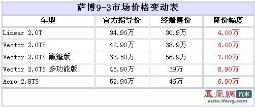 萨博9-3最高优惠7万 最低售30万元