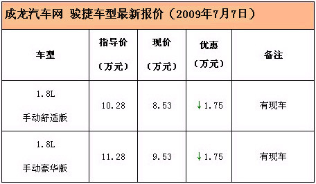 优惠幅度没变 骏捷现车最低8.53万