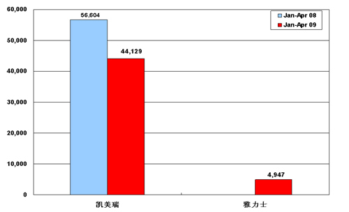 2009年前4月广汽丰田销量统计