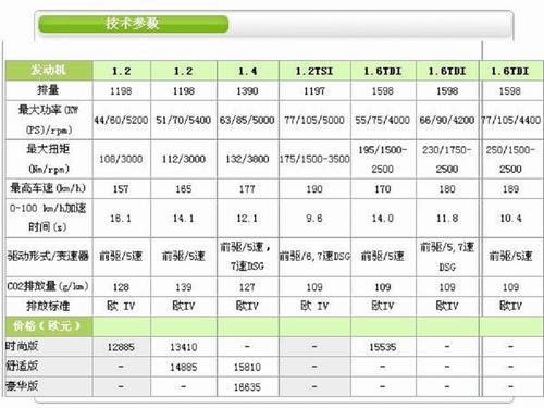 看谁独占鳌头 欧洲测试新一代大众Polo(3)